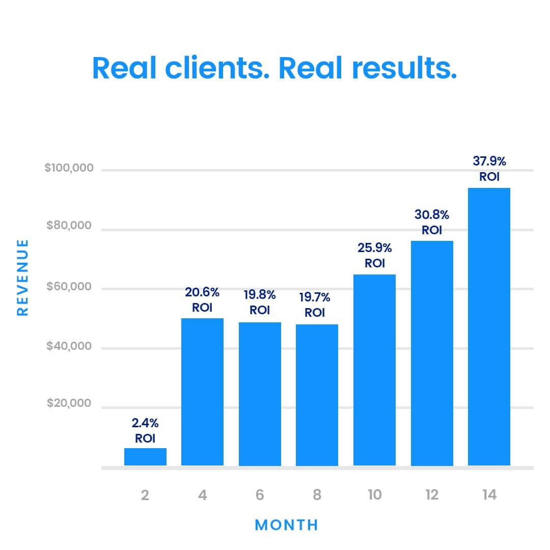 Bar chart, "Real clients. Real results.": revenue by month on a $0–$100,000 axis, months 2 to 14, labelled 2.4% ROI (month 2), 20.6% (4), 19.8% (6), 19.7% (8), 25.9% (10), 30.8% (12) and 37.9% ROI (14).