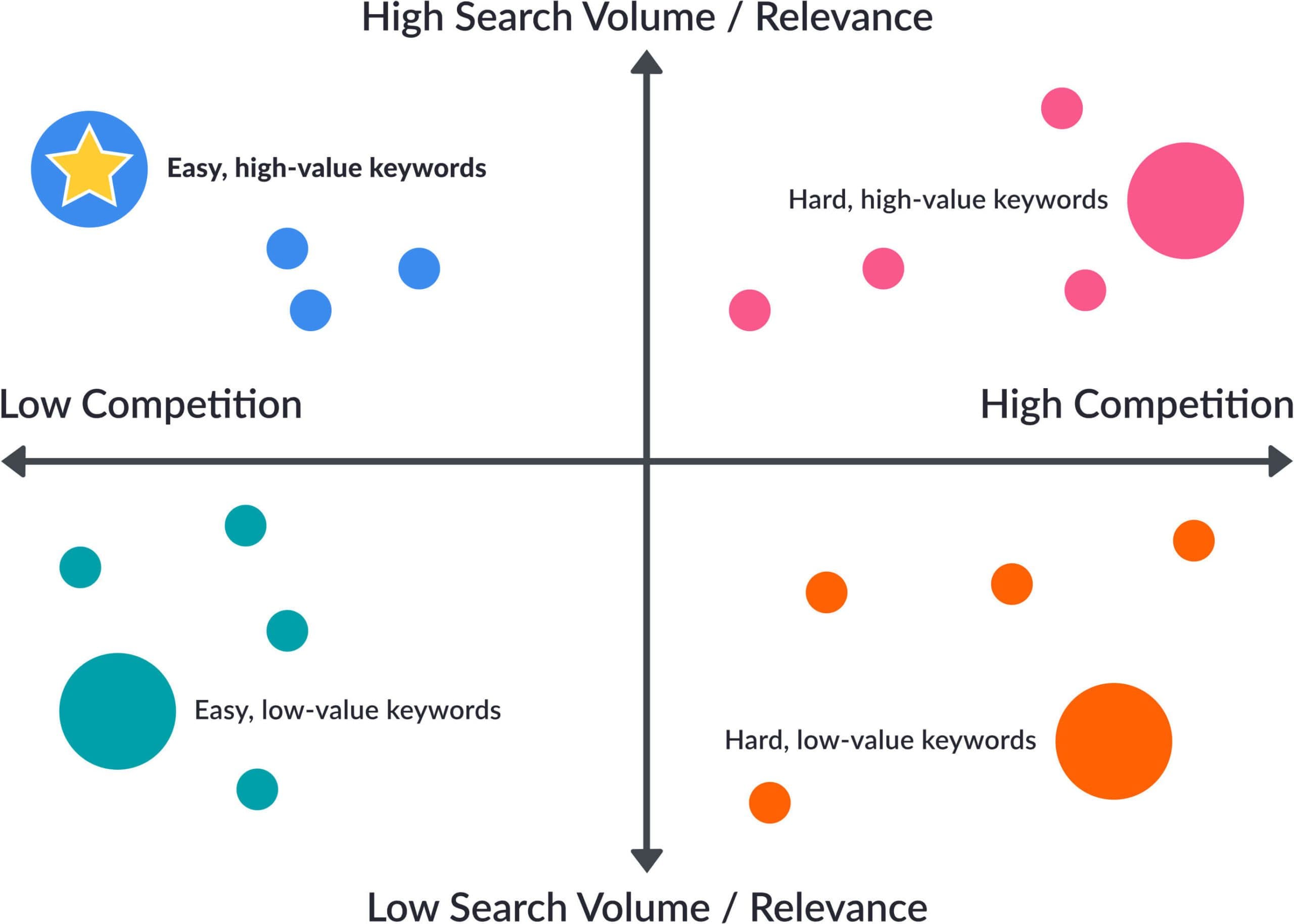 Spreadsheet filled with keywords and related search volumes for SEO planning.