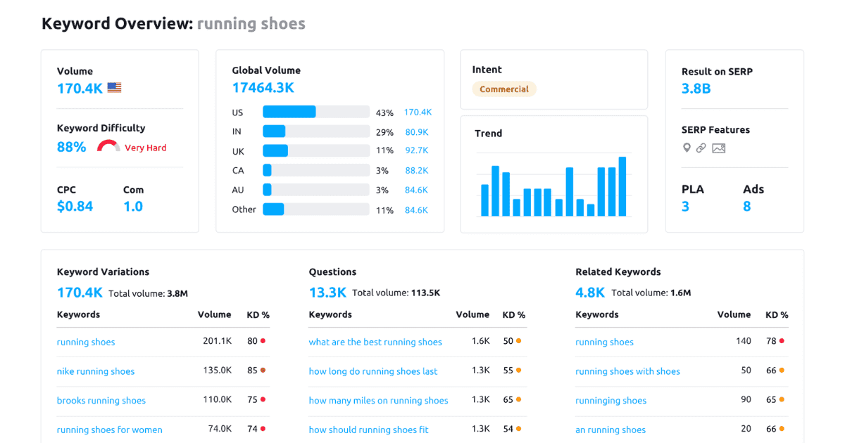 Keyword Research and Targeting