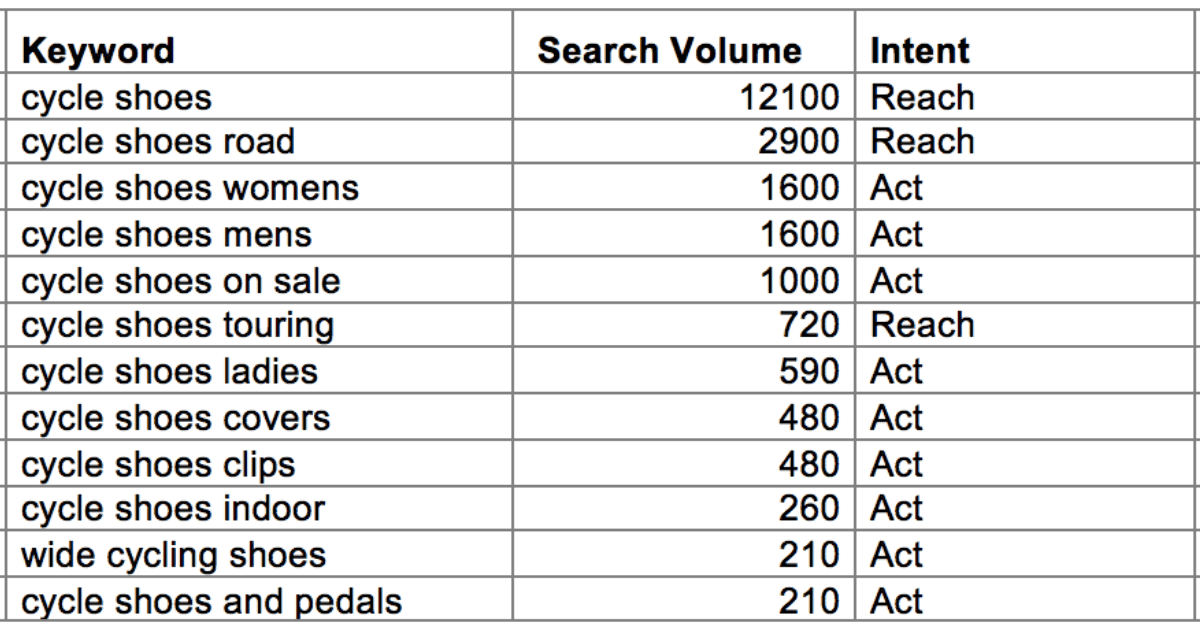 Creating a Comprehensive Keyword List