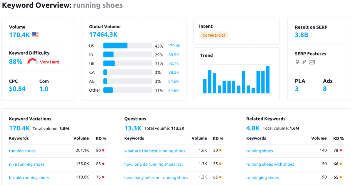 Comprehensive Keyword Research and Implementation