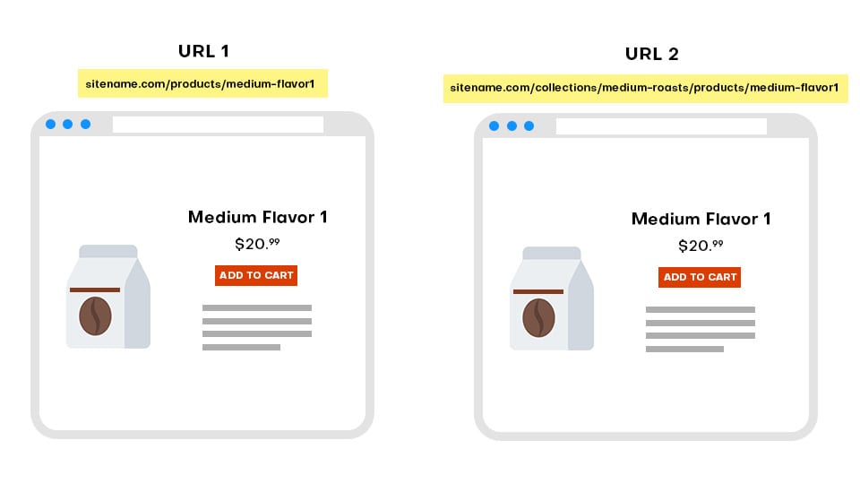URLs with duplicate content