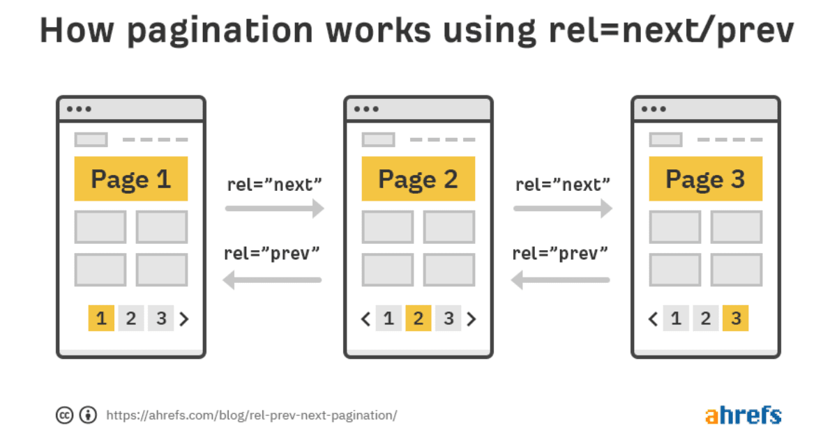 Implementing Rel=Next and Rel=Prev Tags